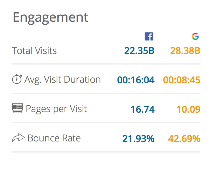 statistiques des sessions facebook vs Google
