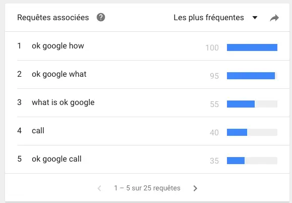 OK google trends