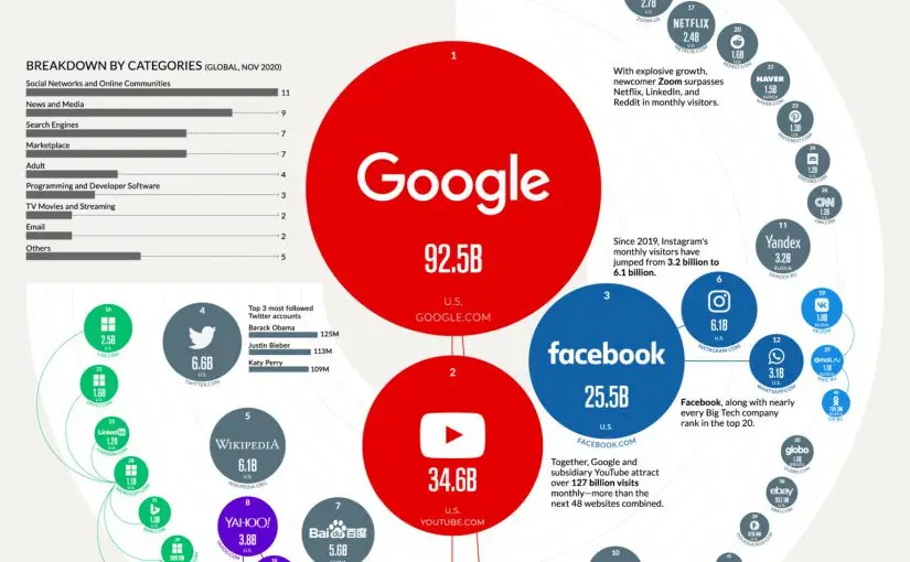 google top web site worldwide