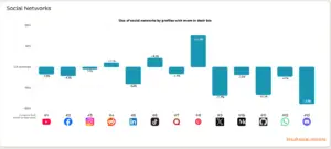 These social networks are used more/less than the global average by people with mom in their profile in Canada: